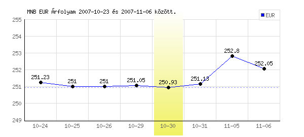 Euró grafikon - 2007. 10. 30.