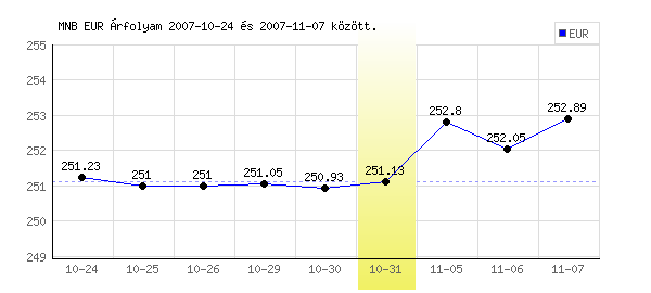 Euró grafikon - 2007. 10. 31.