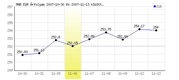 Euró grafikon - 2007. 11. 06.