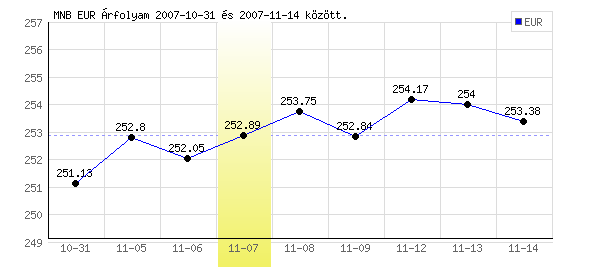 Euró grafikon - 2007. 11. 07.