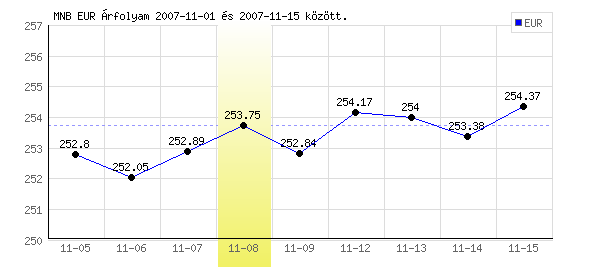 Euró grafikon - 2007. 11. 08.
