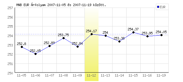 Euró grafikon - 2007. 11. 12.