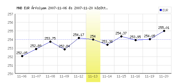 Euró grafikon - 2007. 11. 13.