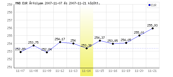 Euró grafikon - 2007. 11. 14.