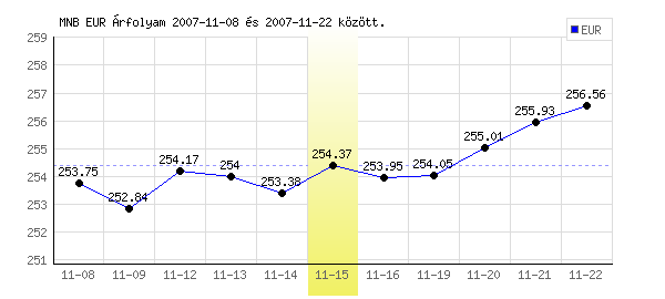 Euró grafikon - 2007. 11. 15.