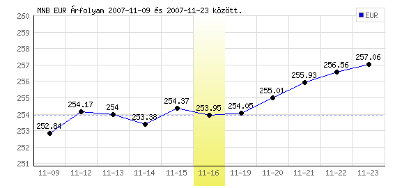 Euró grafikon - 2007. 11. 16.