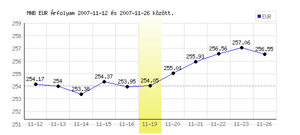Euró grafikon - 2007. 11. 19.