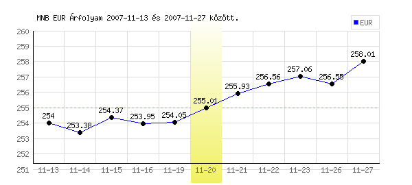 Euró grafikon - 2007. 11. 20.