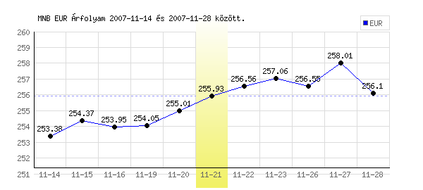 Euró grafikon - 2007. 11. 21.