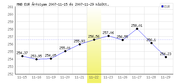 Euró grafikon - 2007. 11. 22.