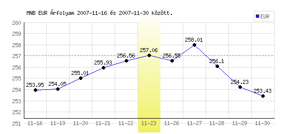 Euró grafikon - 2007. 11. 23.