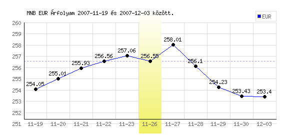 Euró grafikon - 2007. 11. 26.