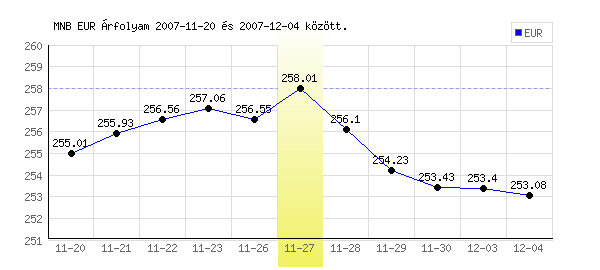 Euró grafikon - 2007. 11. 27.