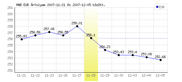 Euró grafikon - 2007. 11. 28.