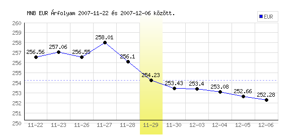 Euró grafikon - 2007. 11. 29.