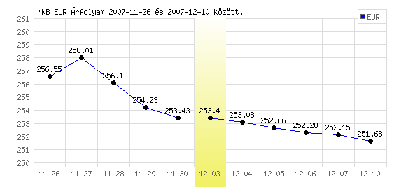 Euró grafikon - 2007. 12. 03.