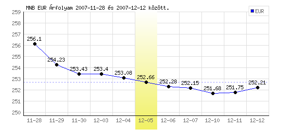 Euró grafikon - 2007. 12. 05.