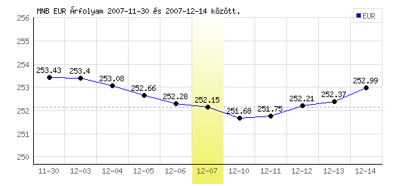 Euró grafikon - 2007. 12. 07.