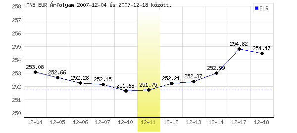 Euró grafikon - 2007. 12. 11.