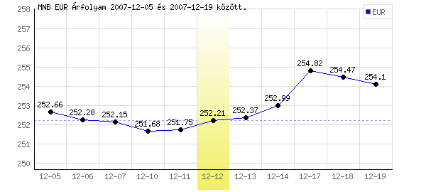 Euró grafikon - 2007. 12. 12.