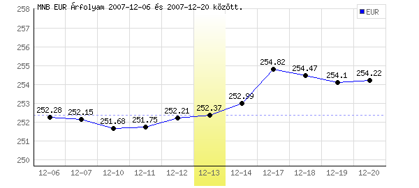 Euró grafikon - 2007. 12. 13.