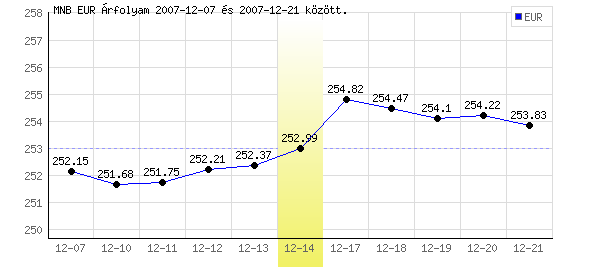 Euró grafikon - 2007. 12. 14.