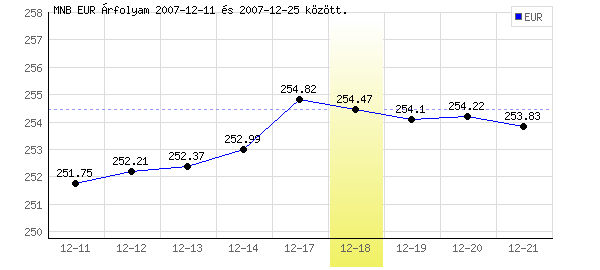 Euró grafikon - 2007. 12. 18.