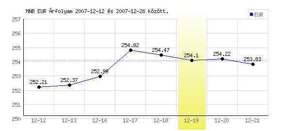 Euró grafikon - 2007. 12. 19.