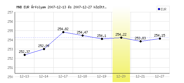 Euró grafikon - 2007. 12. 20.