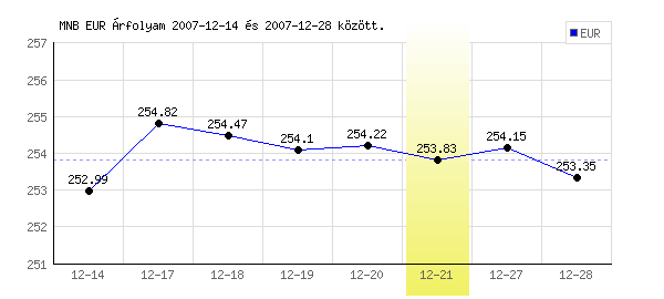 Euró grafikon - 2007. 12. 21.
