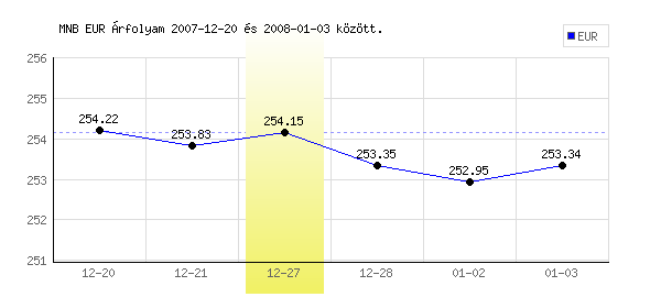 Euró grafikon - 2007. 12. 27.