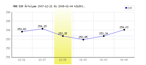 Euró grafikon - 2007. 12. 28.