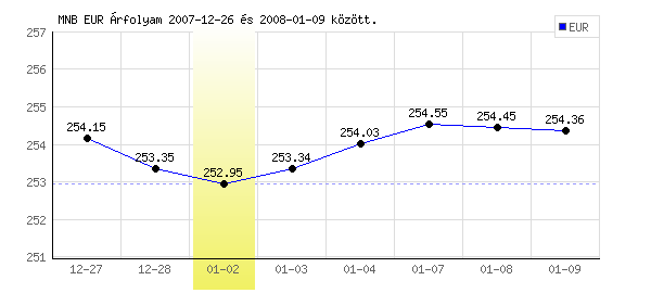 Euró grafikon - 2008. 01. 02.