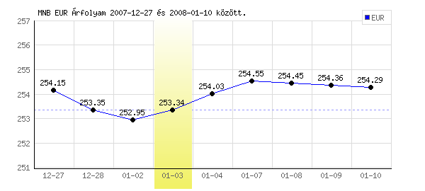 Euró grafikon - 2008. 01. 03.
