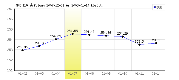 Euró grafikon - 2008. 01. 07.