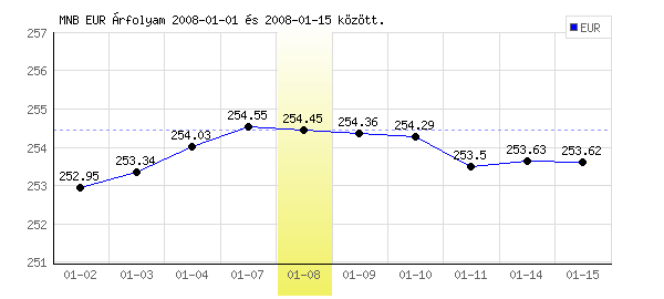 Euró grafikon - 2008. 01. 08.
