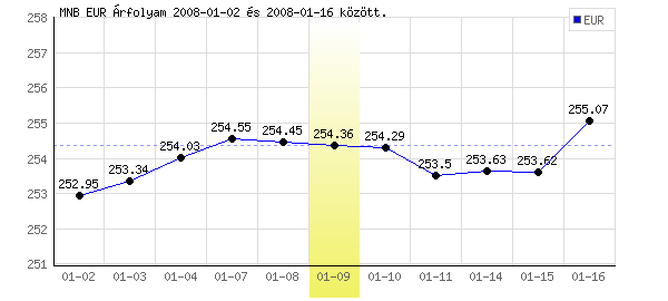 Euró grafikon - 2008. 01. 09.