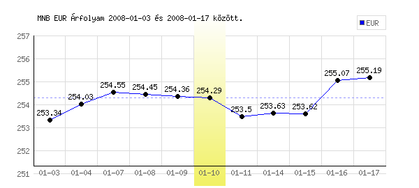 Euró grafikon - 2008. 01. 10.