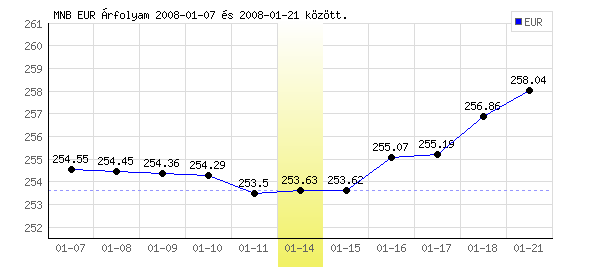 Euró grafikon - 2008. 01. 14.