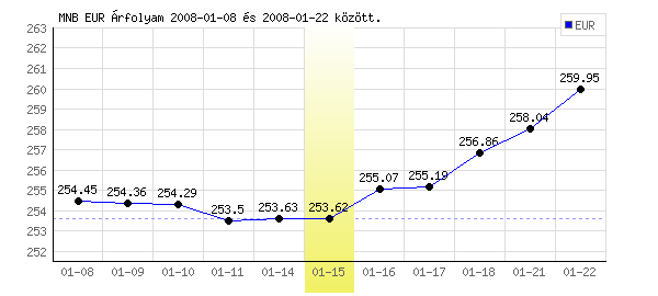 Euró grafikon - 2008. 01. 15.