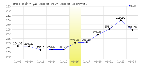 Euró grafikon - 2008. 01. 16.