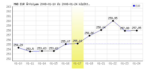 Euró grafikon - 2008. 01. 17.