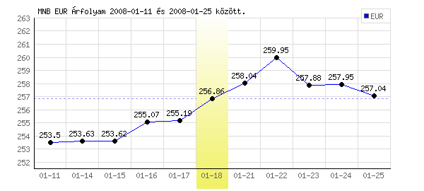 Euró grafikon - 2008. 01. 18.