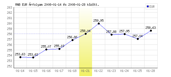 Euró grafikon - 2008. 01. 21.
