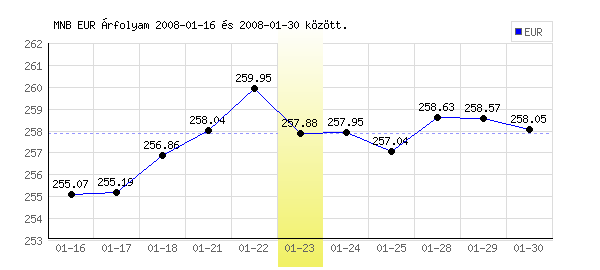 Euró grafikon - 2008. 01. 23.