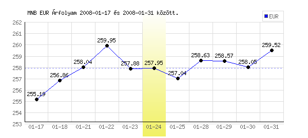 Euró grafikon - 2008. 01. 24.