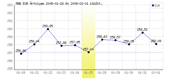 Euró grafikon - 2008. 01. 25.