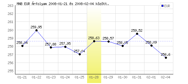 Euró grafikon - 2008. 01. 28.