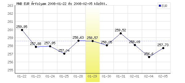 Euró grafikon - 2008. 01. 29.
