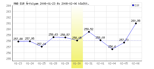 Euró grafikon - 2008. 01. 30.